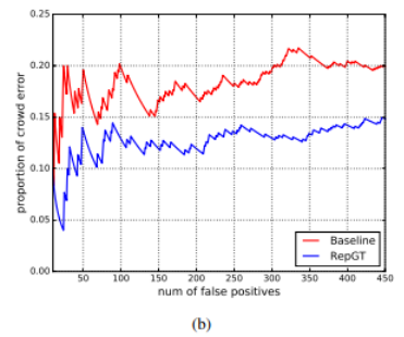 proportion of crowed error